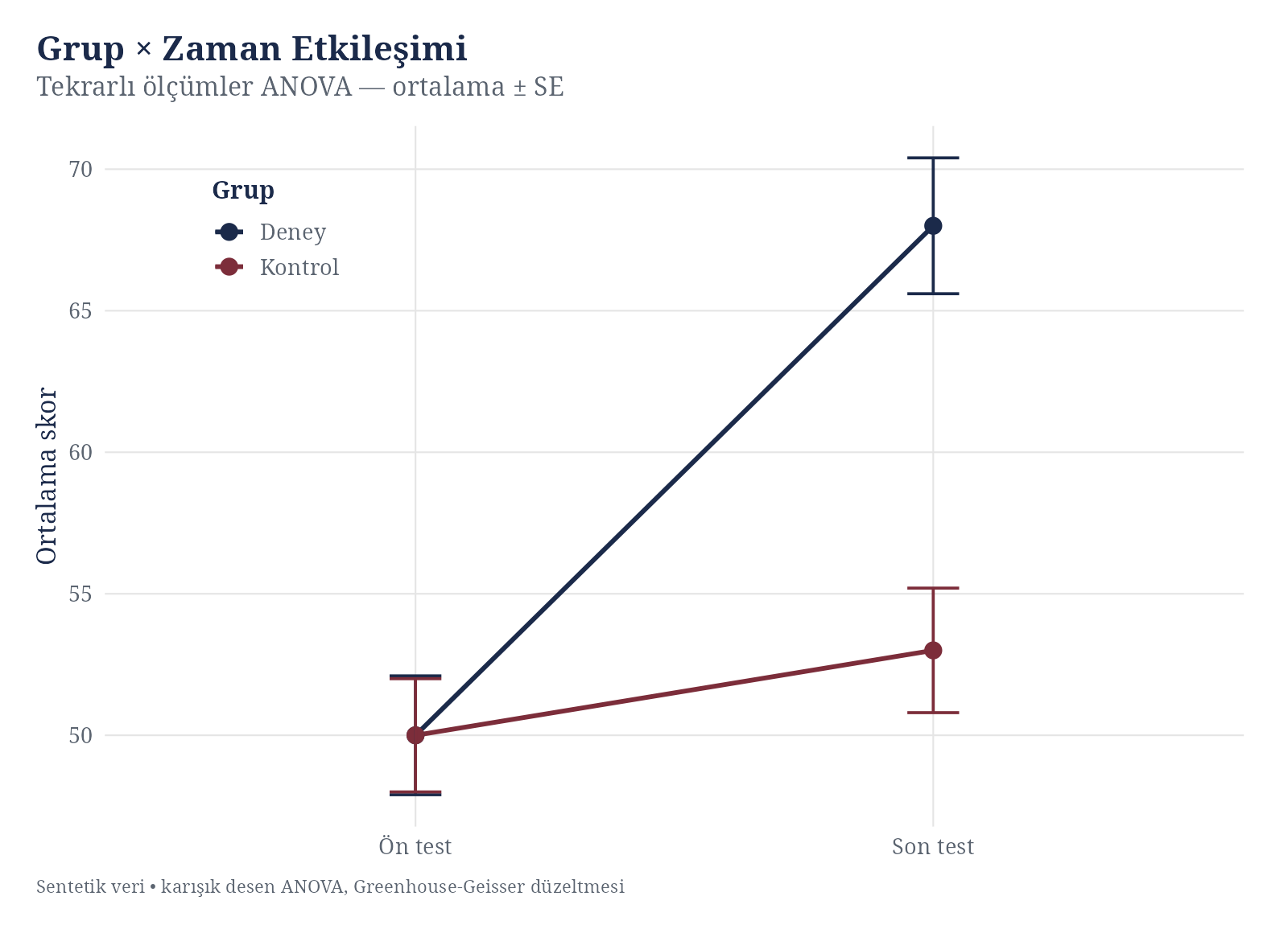 Interaction Plot
