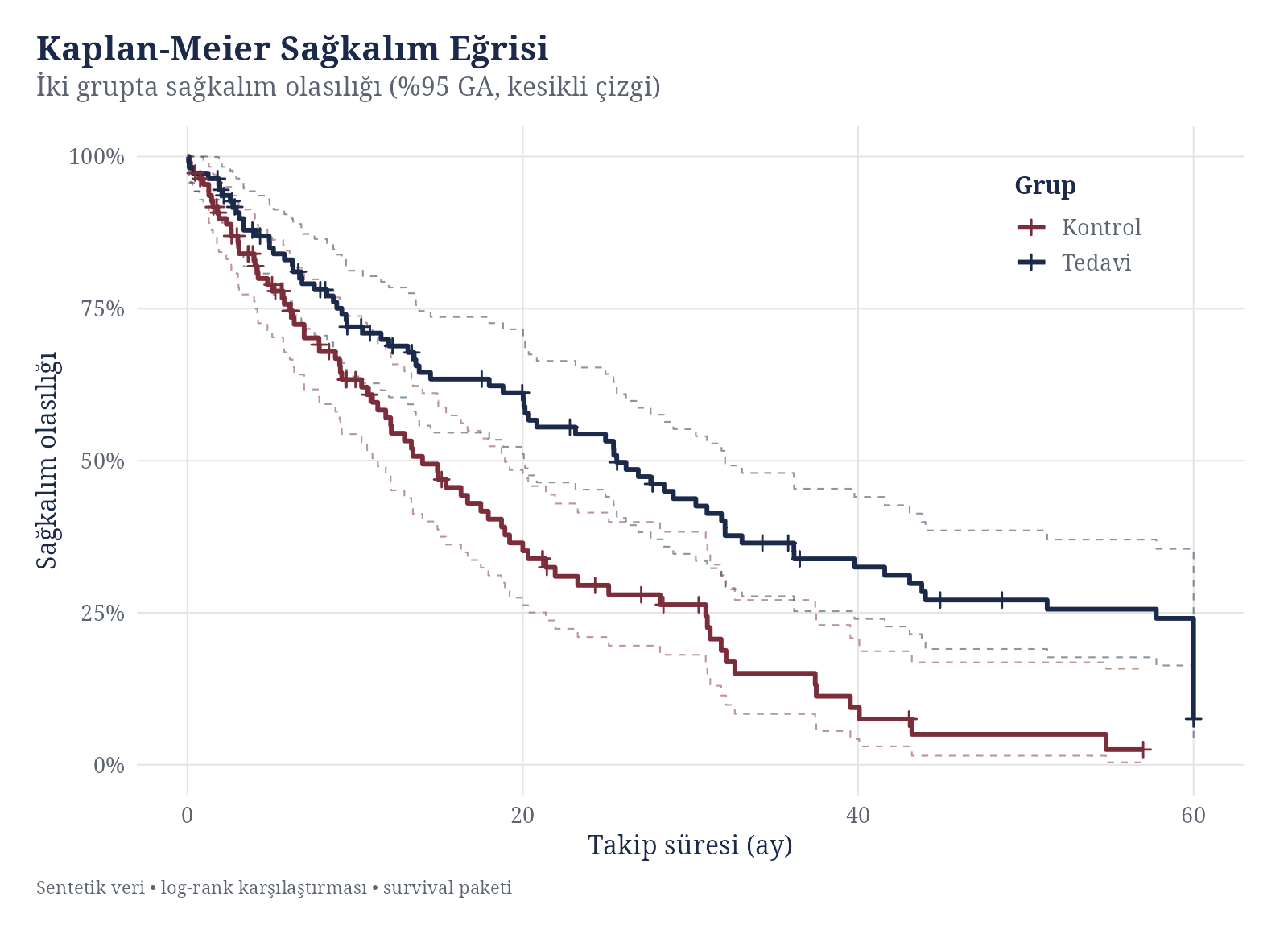 Kaplan-Meier