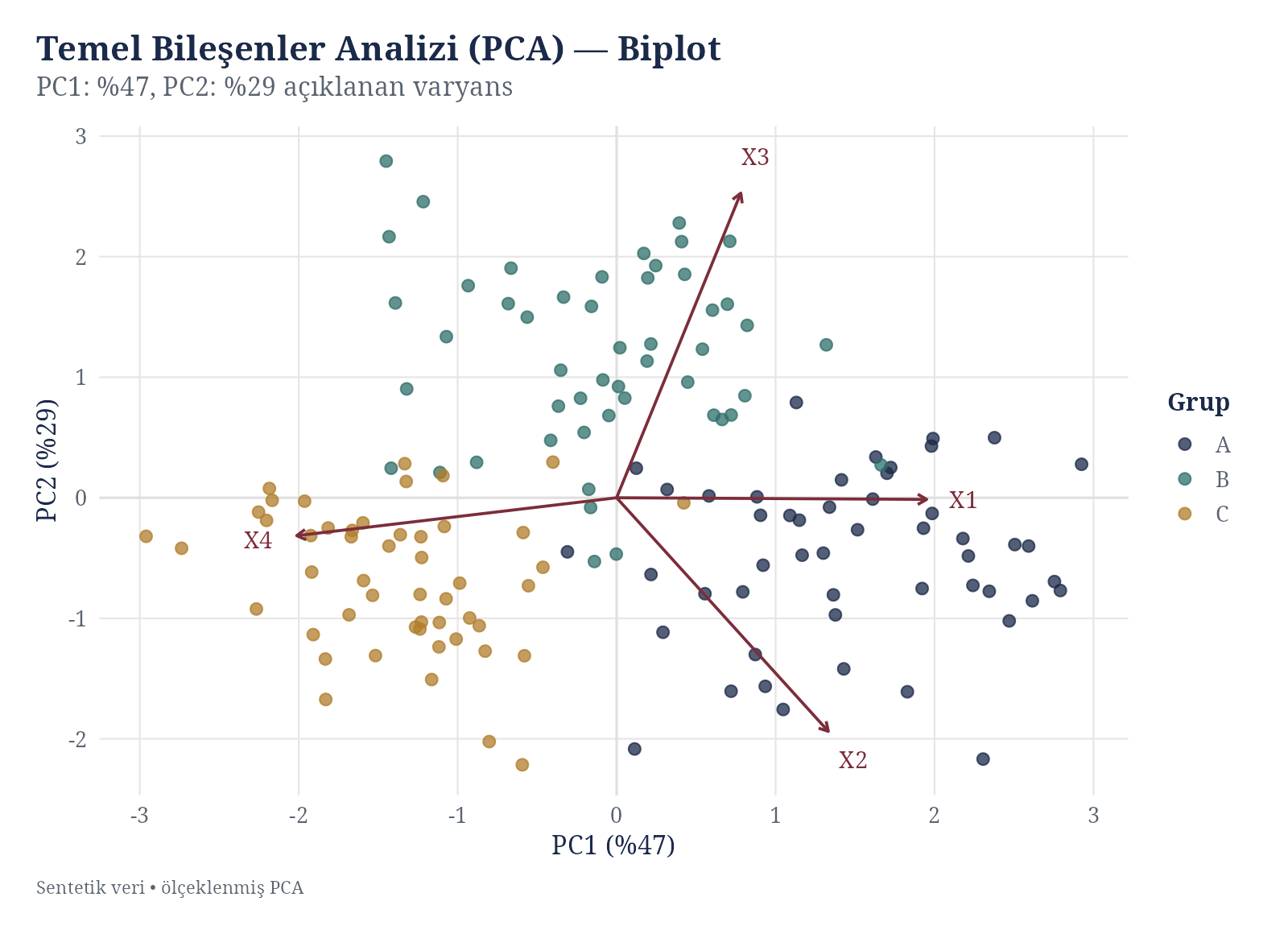 PCA Biplot