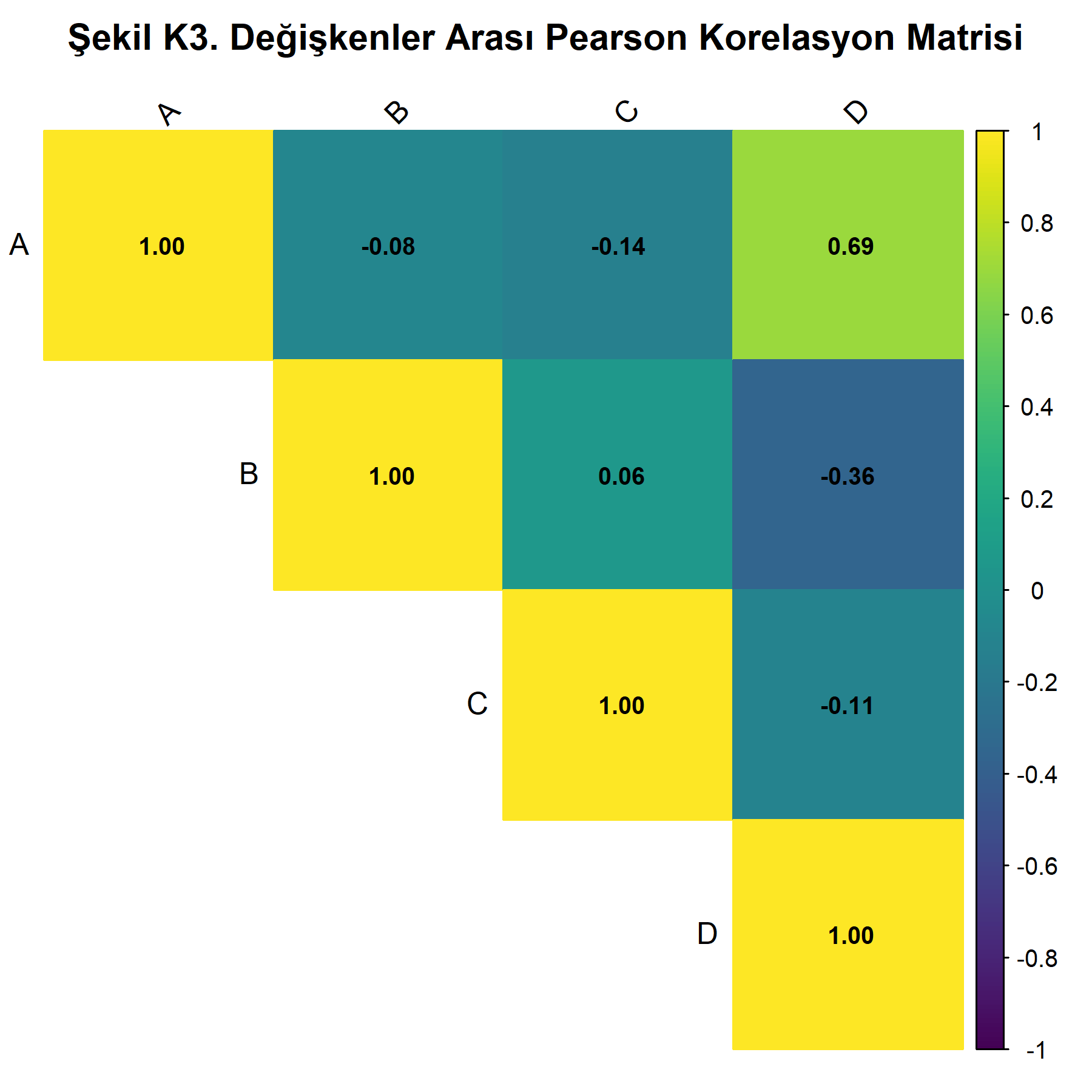 Korelasyon Isı Haritası