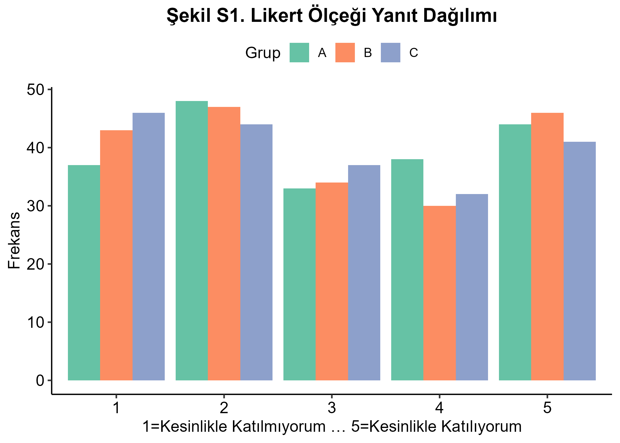 Sosyal Likert Dağılımı