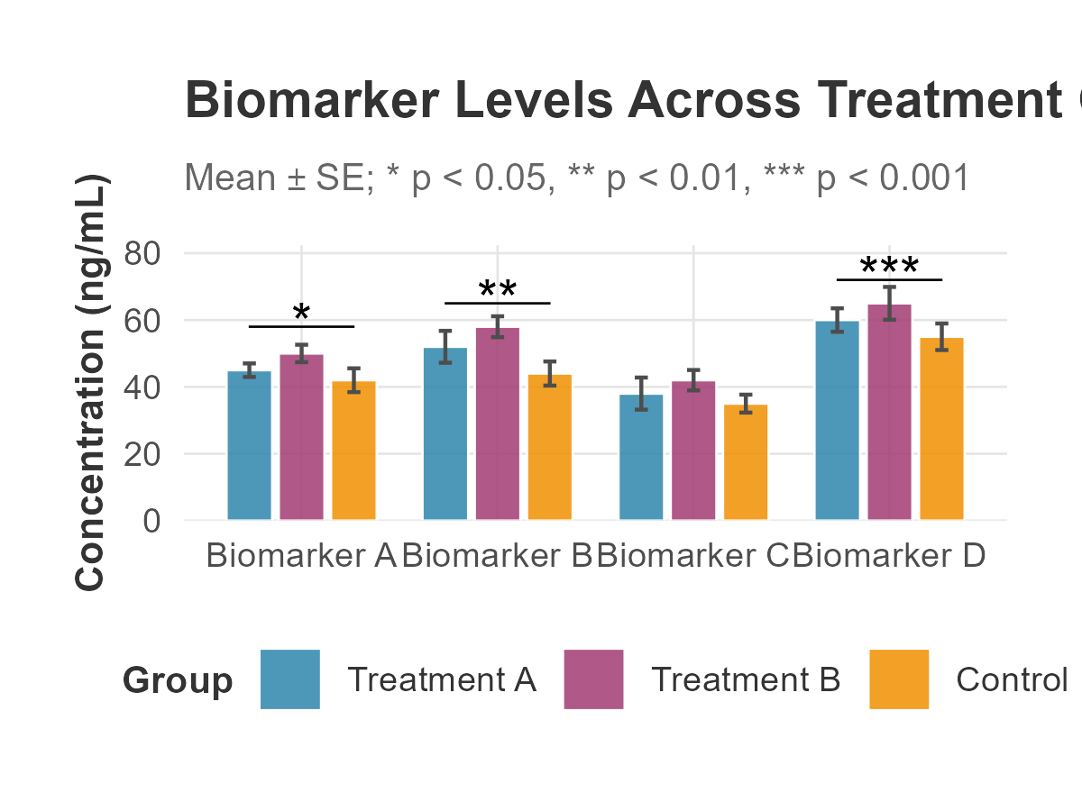 Bar Chart with Error Bars