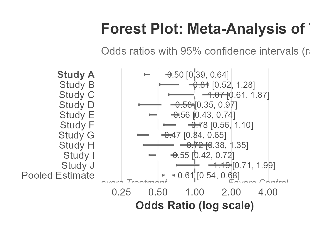Forest Plot Meta-Analysis
