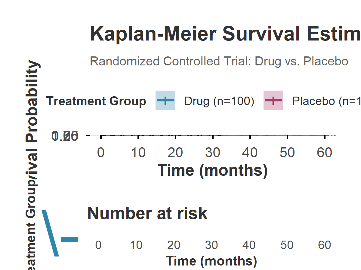 Kaplan-Meier Survival Analysis