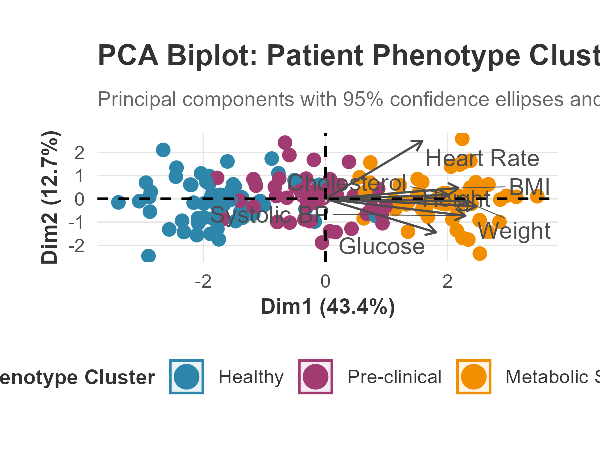 PCA Biplot